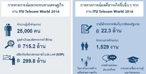 คาดการณ์งาน ITU Telecom World 2016 จะสามารถสร้างเงินสะพัดให้แก่เศรษฐกิจไทย อย่างน้อย 715.2 ล้านบาท จากการจัดงาน